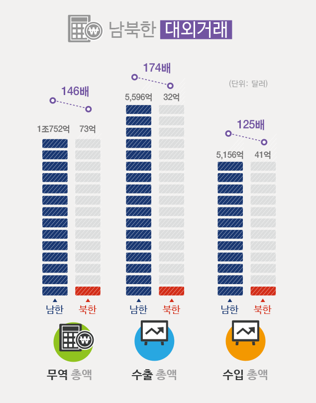 남북한 인구차 남한이 2배, 1인당 소득차 21배