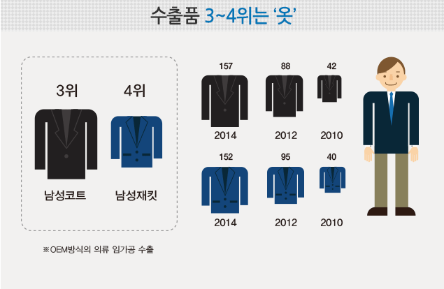 북한-중국간 무역, 휴대폰 수입↑의류 수출↑