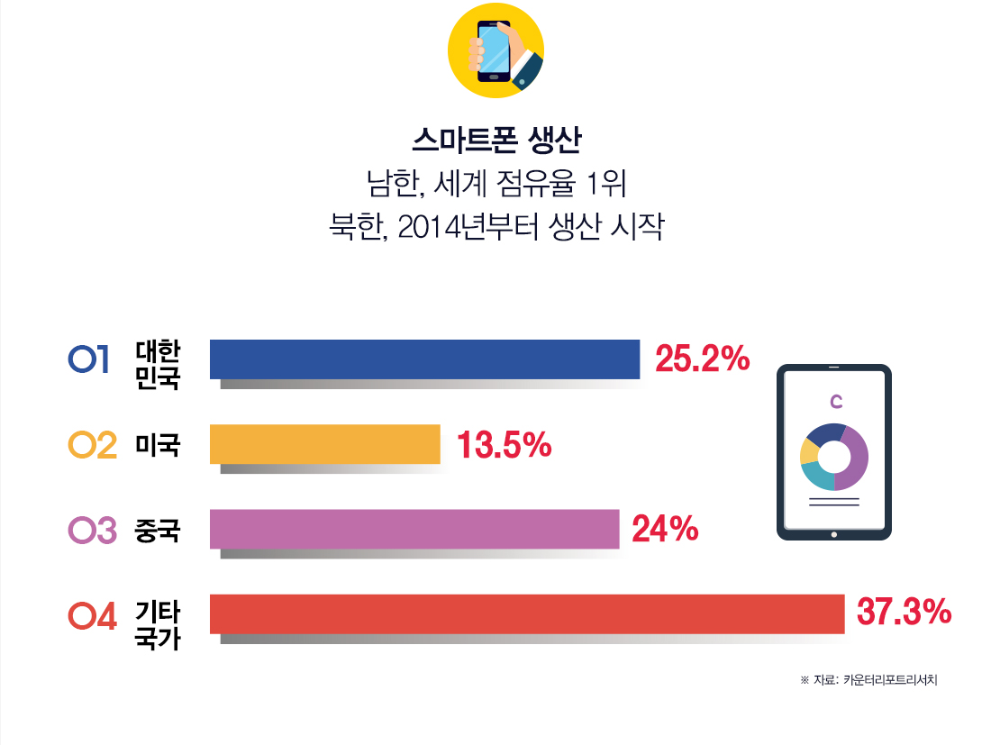 스마트폰 생산 남한, 세계 점유율 1위 북한, 2014년부터 생산 시작