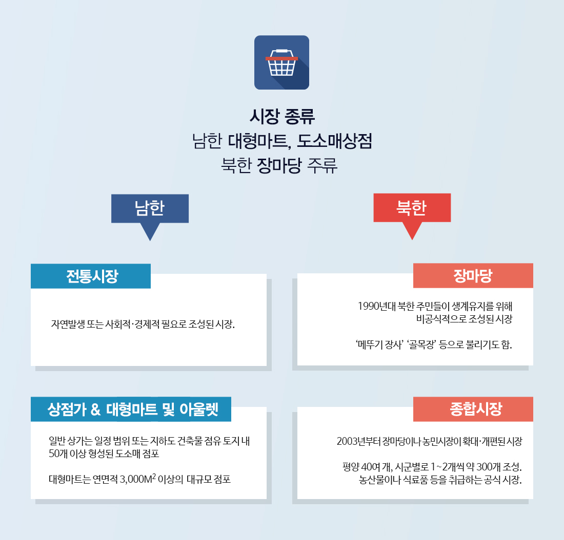 시장 종류 남한 대형마트, 도소매상점 북한 장마당 주류