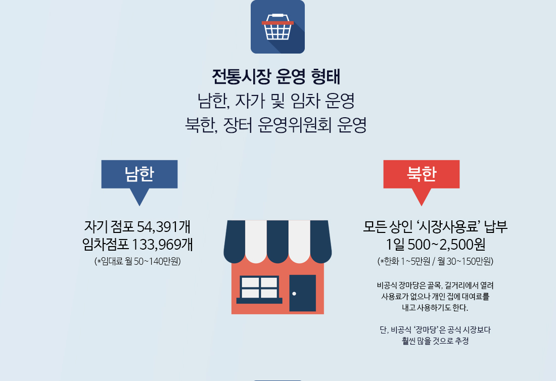 시장운영 형태 남한, 자가 및 임차 점포 운영 북한, 모든 상인 시장사용료 납부