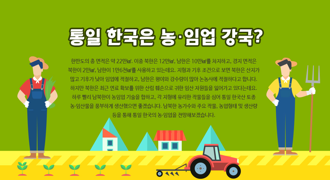 통일 한국은 농・임업 강국? 한반도의 총 면적은 약 22만㎢. 이중 북한은 12만㎢, 남한은 10만㎢를 차지하고, 경지 면적은 북한이 2만㎢, 남한이 1만6천㎢를 사용하고 있는데요. 지형과 기후 조건으로 보면 북한은 산지가 많고 기후가 낮아 임업에 적절하고, 남한은 평야와 강수량이 많아 논농사에 적절하다고 합니다. 하지만 북한은 최근 연료 확보를 위한 산림 훼손으로 귀한 임산 자원들을 잃어가고 있다는데요. 하루 빨리 남북한이 농임업 기술을 합하고, 각 지형에 유리한 작물들을 심어 통일 한국산 토종 농·임산물을 풍부하게 생산했으면 좋겠습니다. 남북한 농가수와 주요 작물, 농업형태 및 생산량 등을 통해 통일 한국의 농·임업을 전망해보겠습니다.