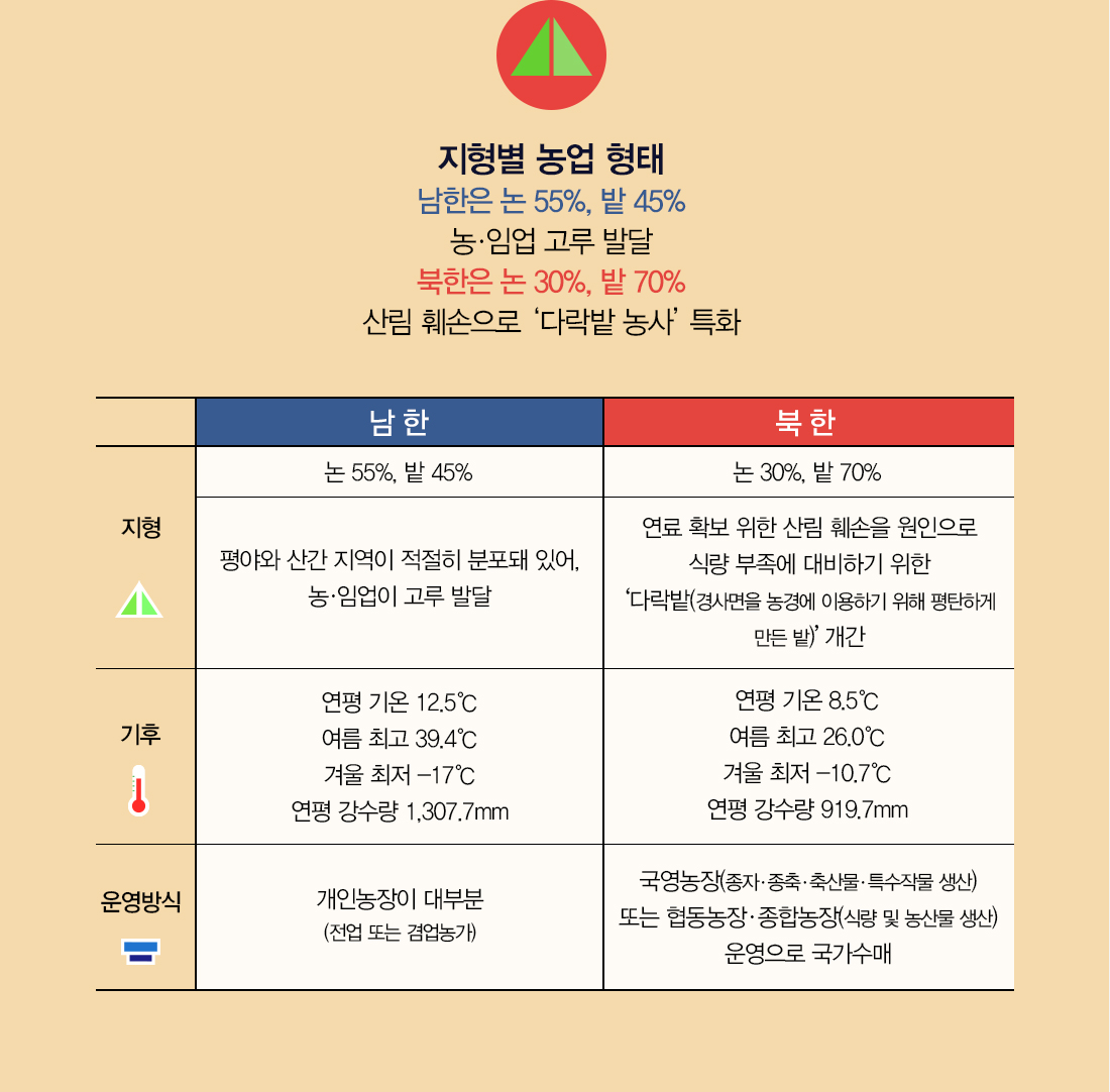 지형별 농업 형태 연평균 기온은 북한이 5℃ 낮고, 연평균 강수량은 남한이 388mm 많음 남한은 논 55%, 밭 45% 평야와 산간이 적절해 농·임업 고루 발달 북한은 논 30%, 밭 70% 산간이 많고 산림 훼손으로‘다락밭 농사’특화