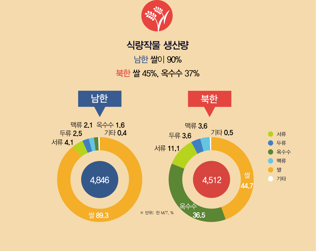 식량작물 생산량 남한은 식량작물로 쌀이 90%를 차지하나 북한은 쌀이 45%, 옥수수가 37%로 옥수수 비중이 높음