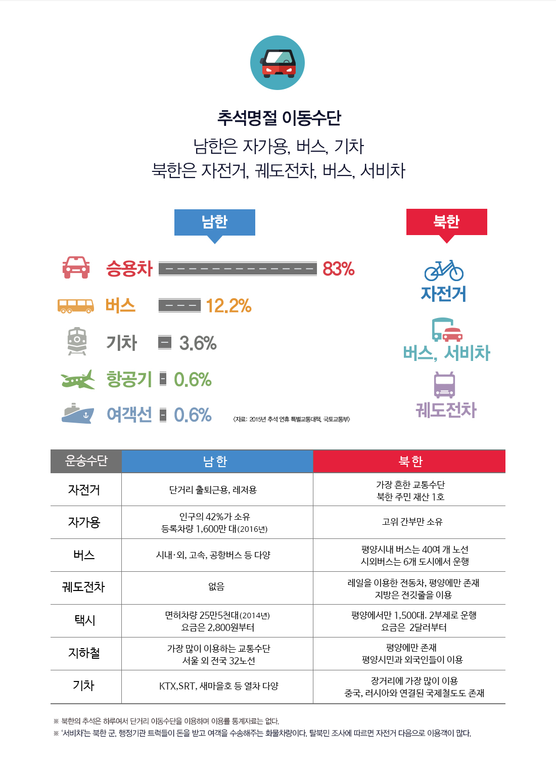   추석명절 이동수단 남한은 자가용, 버스, 기차 북한은 자전거, 궤도전차, 버스, 서비차