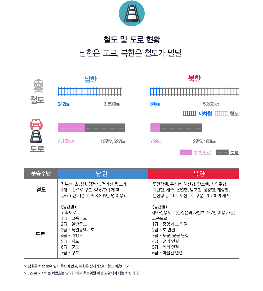 철도 및 도로 현황 남한은 도로, 북한은 철도가 발달