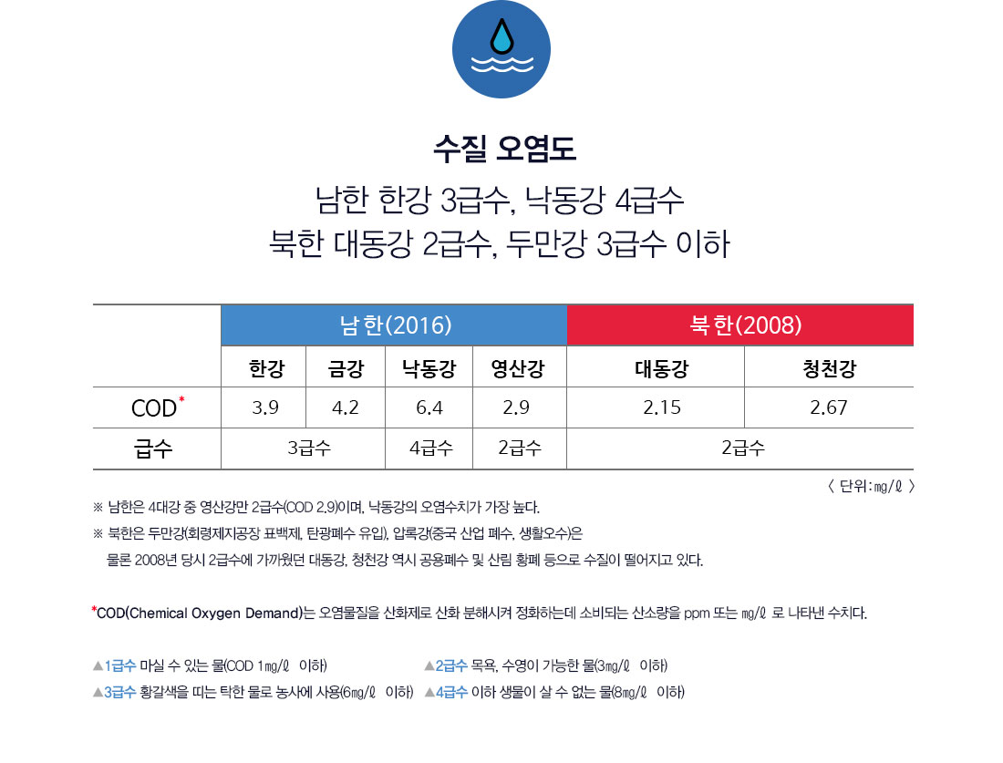 수질 오염도 남한 한강 3급수, 낙동강 4급수, 북한 대동강 2급수, 두만강 3급수 이하