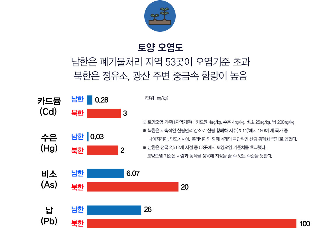 토양 오염도 남한은 폐기물처리 지역 53곳이 오염기준 초과, 북한은 정유소, 광산 주변 중금속 함량이 높음