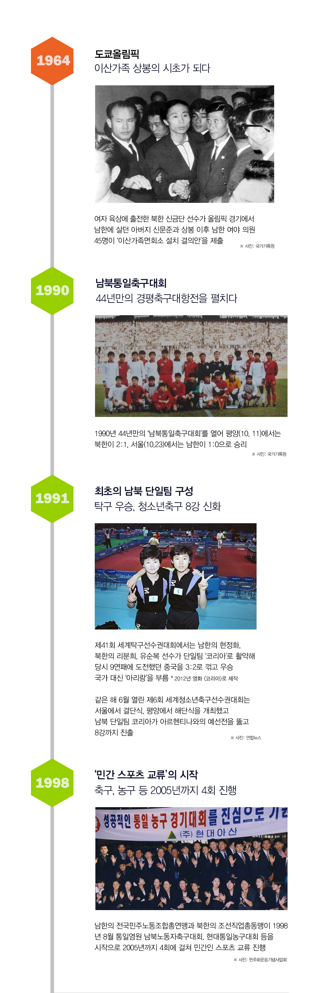 1964 도쿄올림픽 이산가족 상봉의 시초가 되다 / 1990 남북통일축구대회 44년만의 경평축구대항전을 펼치다 / 1991 최초의 남북 단일팀 구성 탁구 우승, 청소년축구 8강 신화 / 1998 ‘민간 스포츠 교류’의 시작 축구, 농구 등 2005년까지 4회 진행