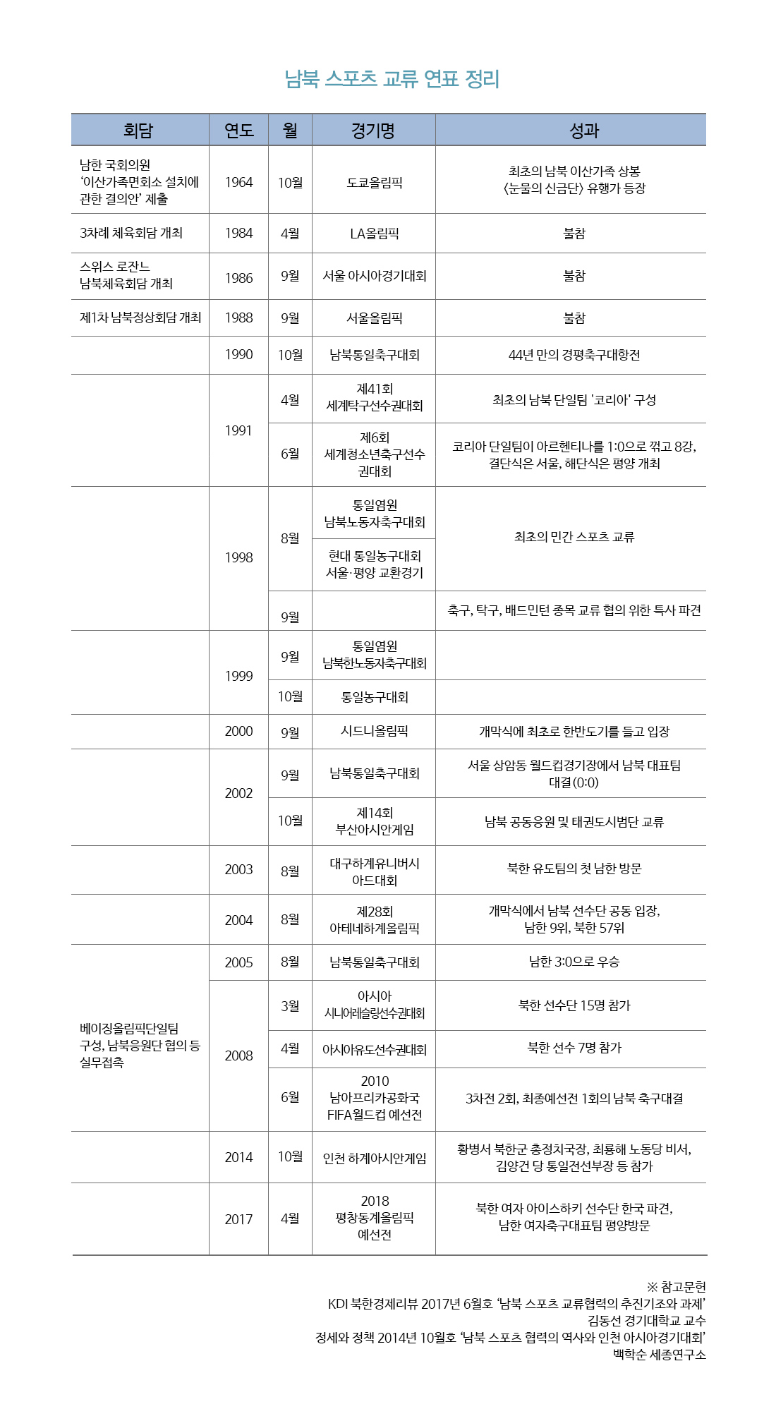 남북 스포츠 교류 연표 정리