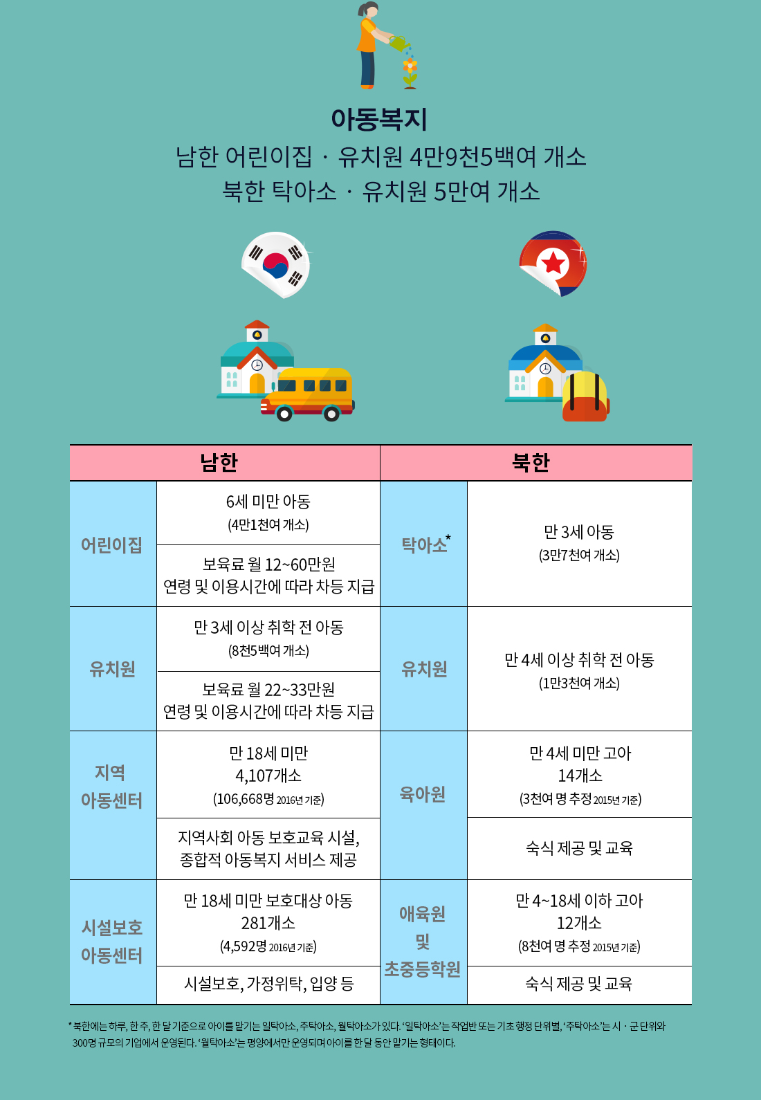 아동복지 남한 어린이집·유치원 4만9천5백여 개소 북한 탁아소·유치원 5만여 개소