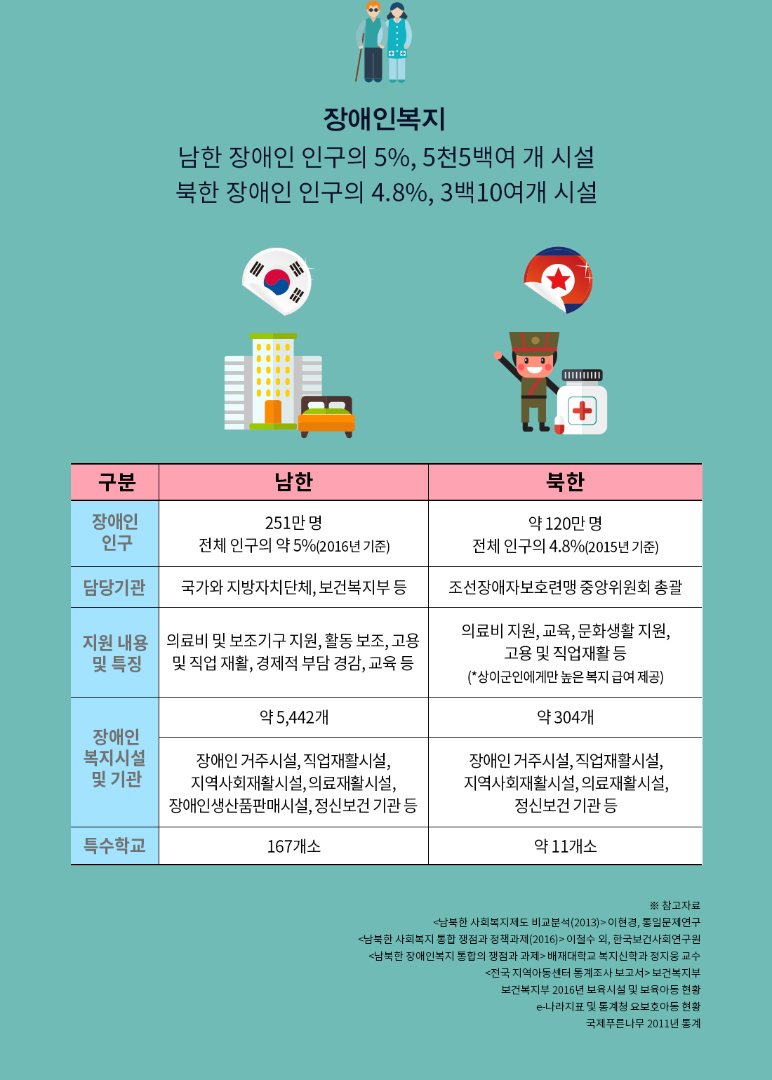 장애인복지 남한 장애인 인구 5%, 5천5백여 개 시설 북한 장애인 인구 4.8%, 3백10여개 시설